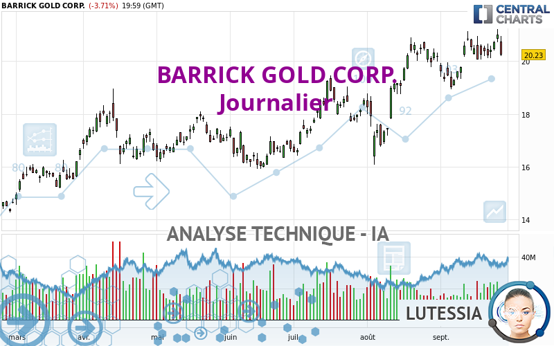 BARRICK GOLD CORP. - Journalier