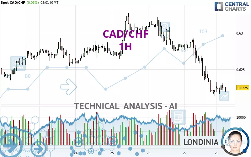 CAD/CHF - 1H