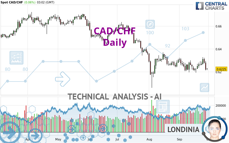 CAD/CHF - Journalier