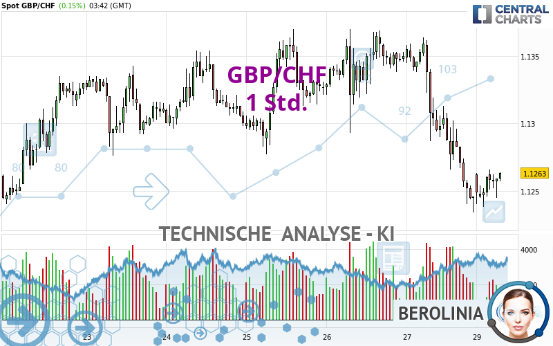 GBP/CHF - 1 Std.