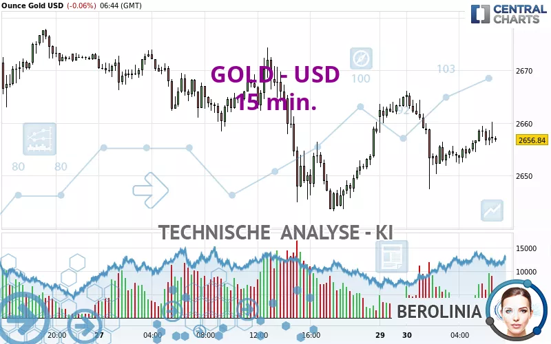 GOLD - USD - 15 min.