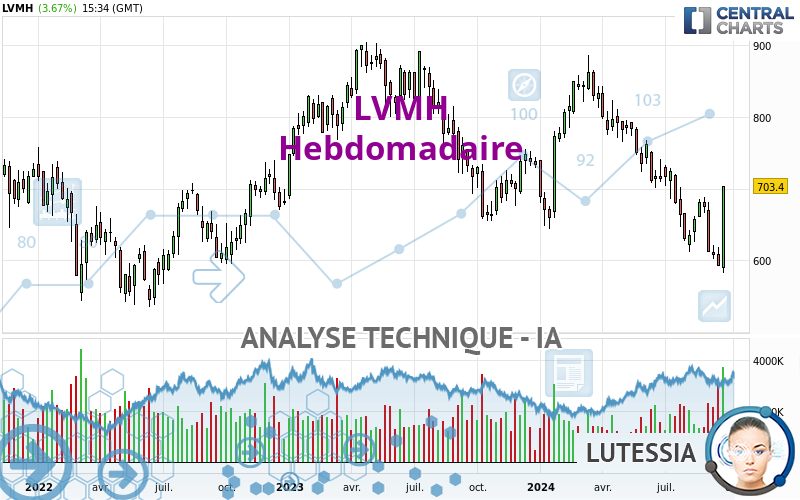 LVMH - Hebdomadaire