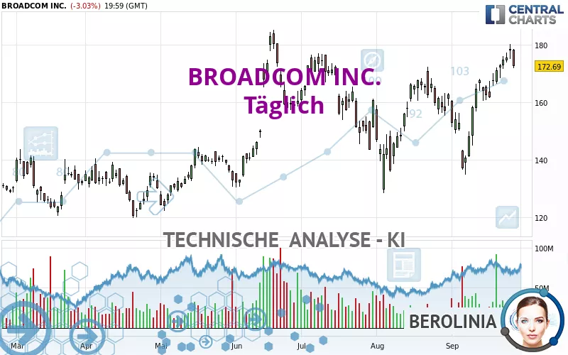 BROADCOM INC. - Daily