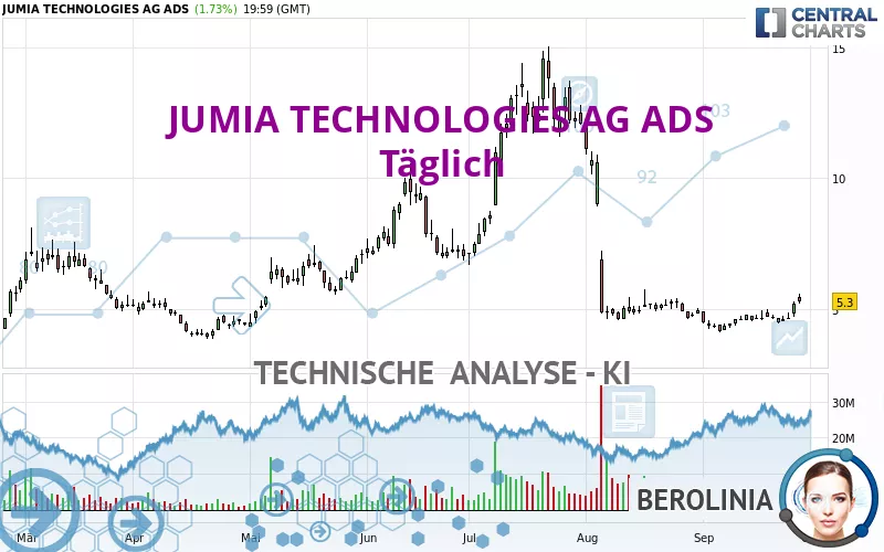 JUMIA TECHNOLOGIES AG ADS - Journalier