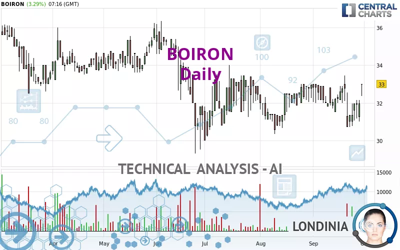 BOIRON - Daily