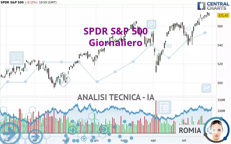 SPDR S&amp;P 500 - Giornaliero