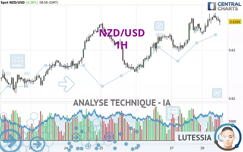 NZD/USD - 1H