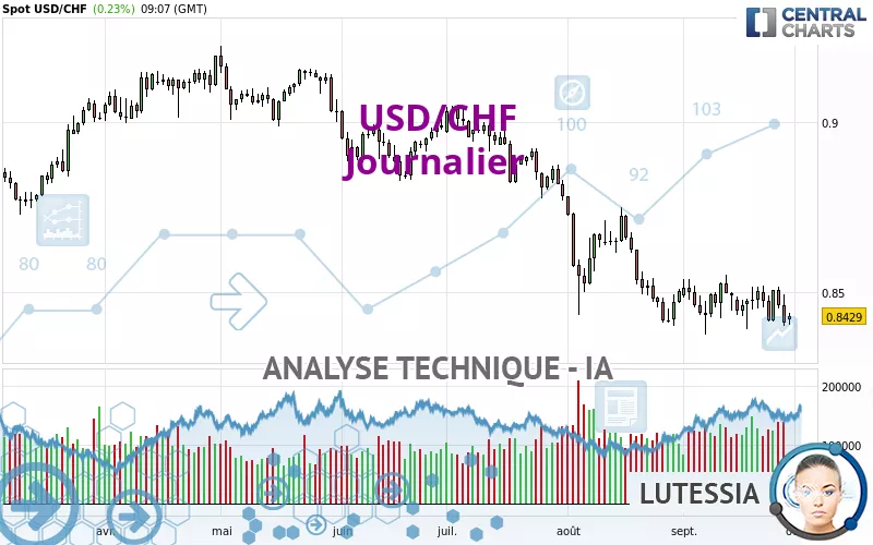 USD/CHF - Dagelijks