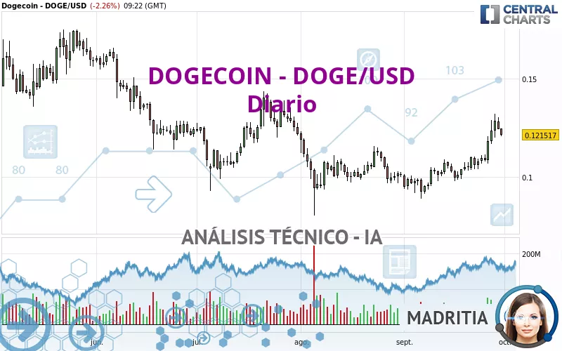 DOGECOIN - DOGE/USD - Diario