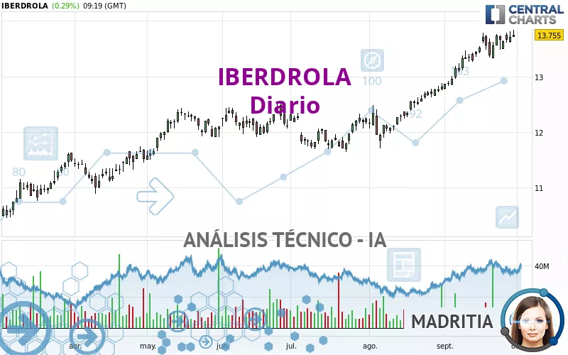 IBERDROLA - Diario