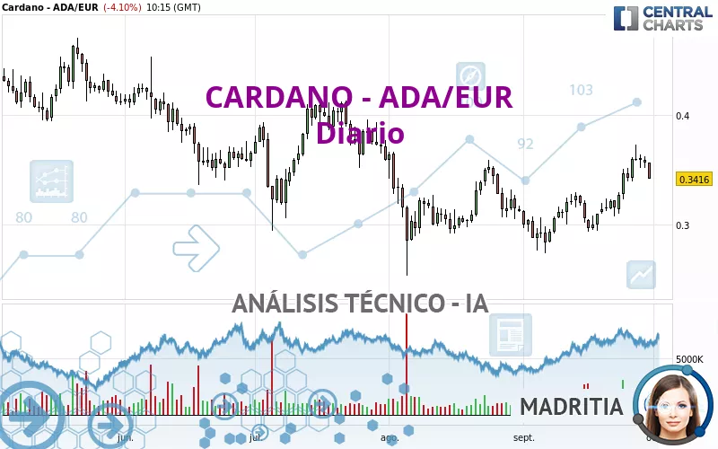 CARDANO - ADA/EUR - Giornaliero