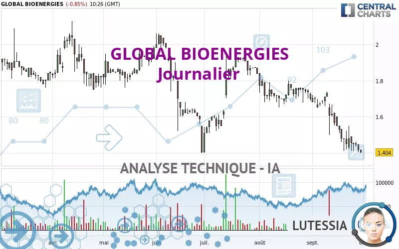 GLOBAL BIOENERGIES - Daily