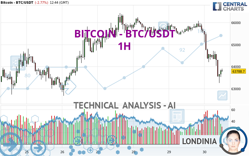 BITCOIN - BTC/USDT - 1H