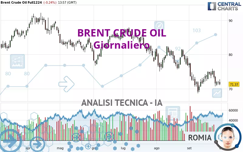 BRENT CRUDE OIL - Giornaliero