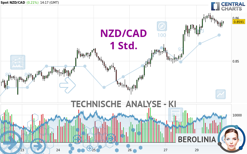 NZD/CAD - 1 Std.