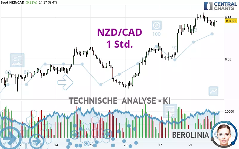 NZD/CAD - 1 Std.