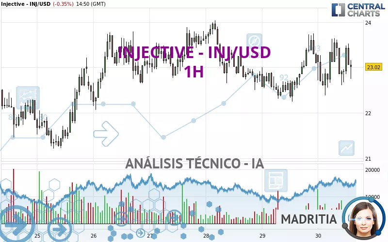 INJECTIVE - INJ/USD - 1 Std.