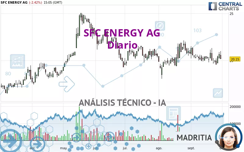 SFC ENERGY AG - Diario