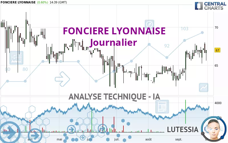 FONCIERE LYONNAISE - Journalier