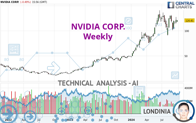 NVIDIA CORP. - Semanal