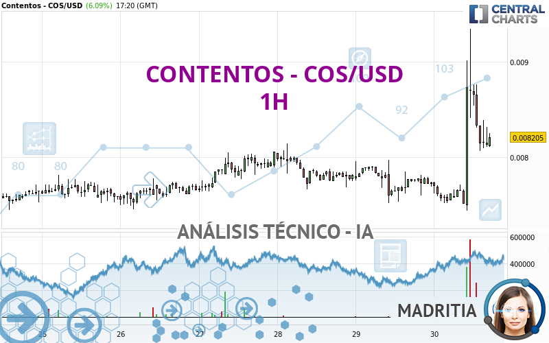 CONTENTOS - COS/USD - 1H