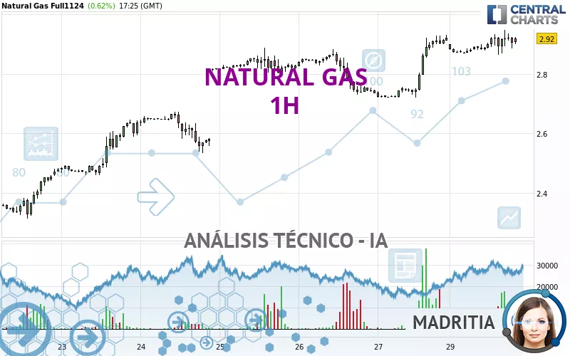 NATURAL GAS - 1H