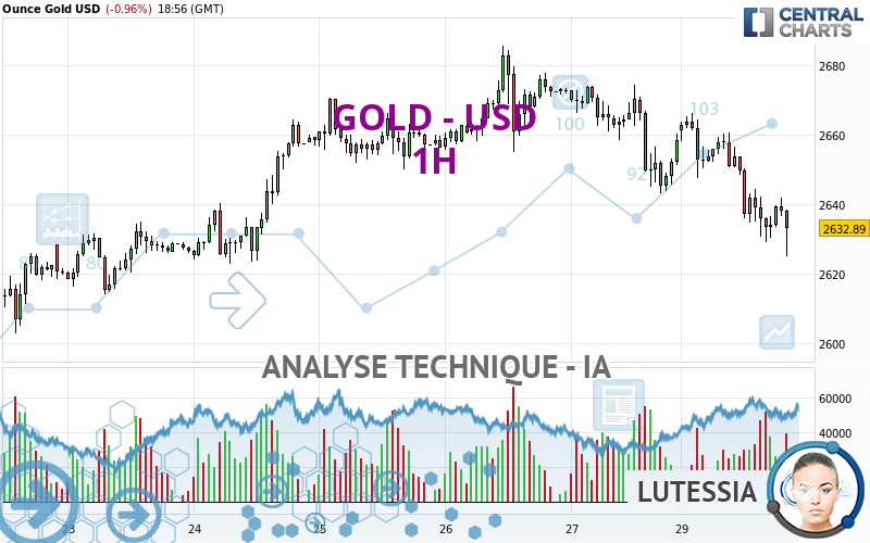 GOLD - USD - 1 Std.