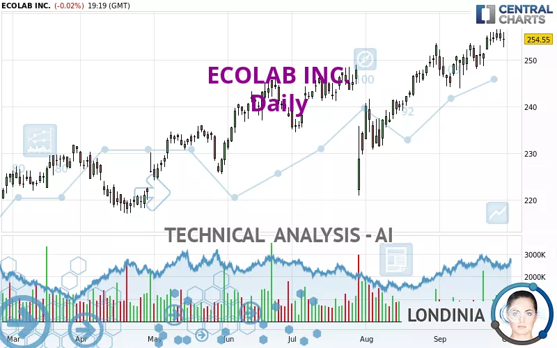 ECOLAB INC. - Journalier