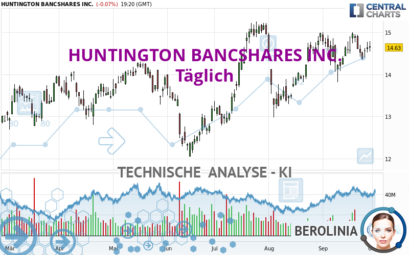 HUNTINGTON BANCSHARES INC. - Täglich