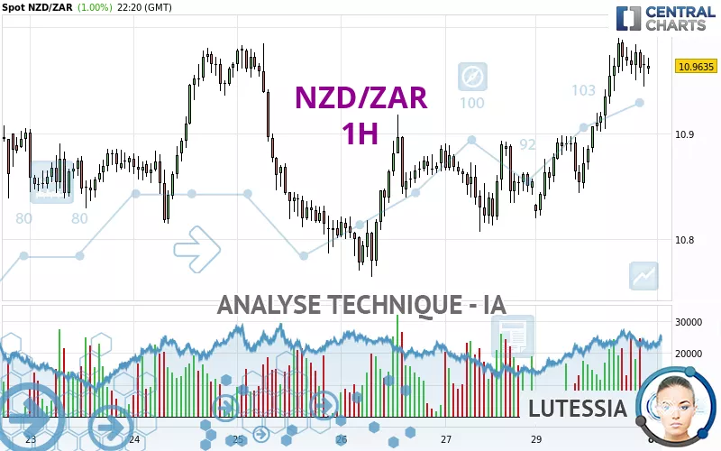 NZD/ZAR - 1H