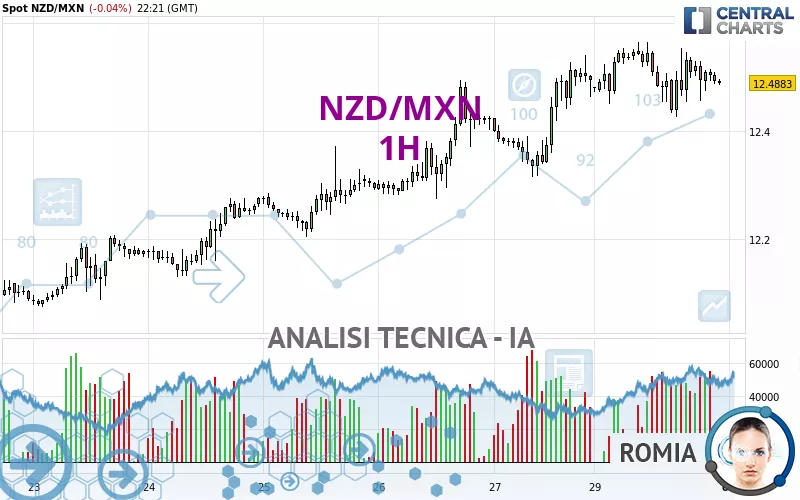 NZD/MXN - 1H