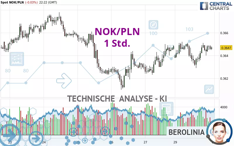 NOK/PLN - 1H