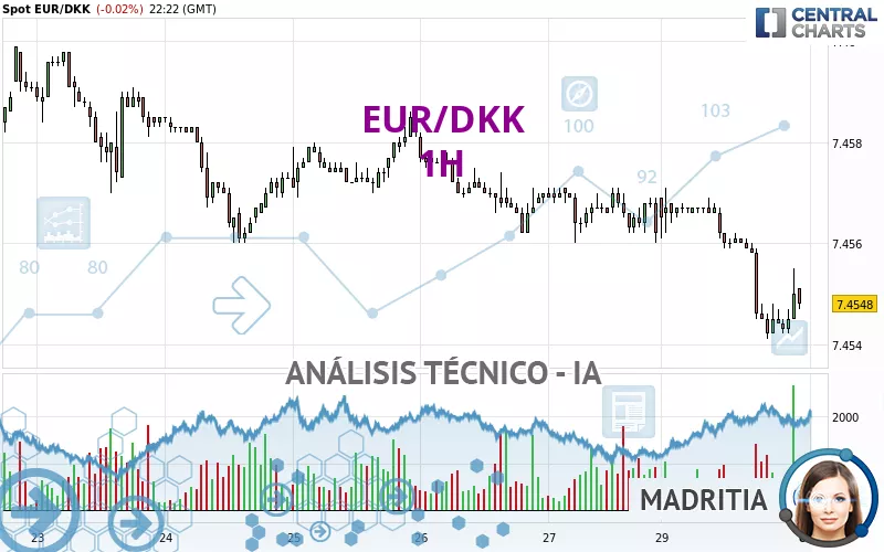 EUR/DKK - 1H