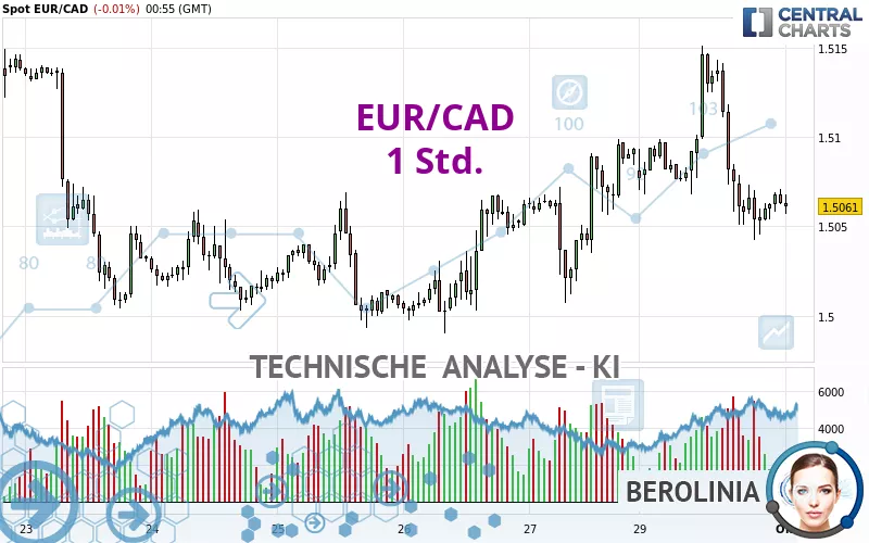 EUR/CAD - 1H