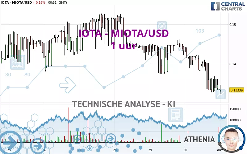 IOTA - IOTA/USD - 1 uur