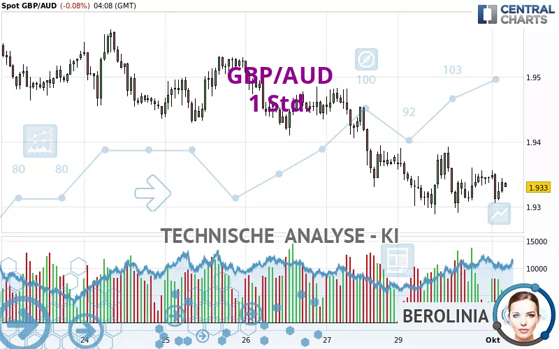 GBP/AUD - 1 uur