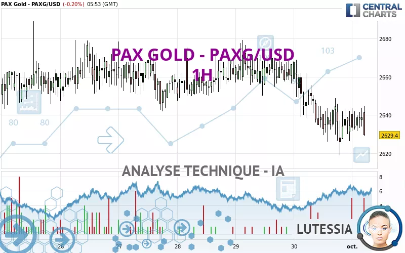 PAX GOLD - PAXG/USD - 1H