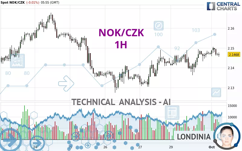 NOK/CZK - 1H