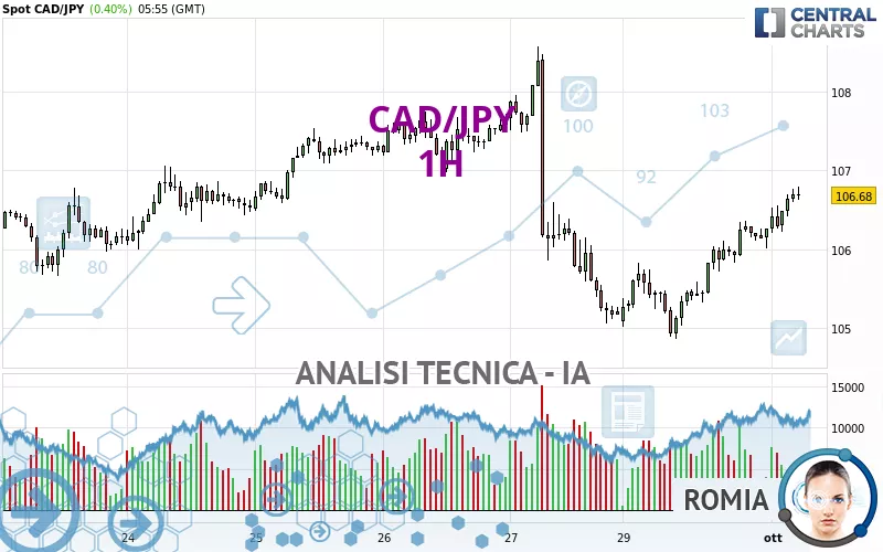 CAD/JPY - 1H