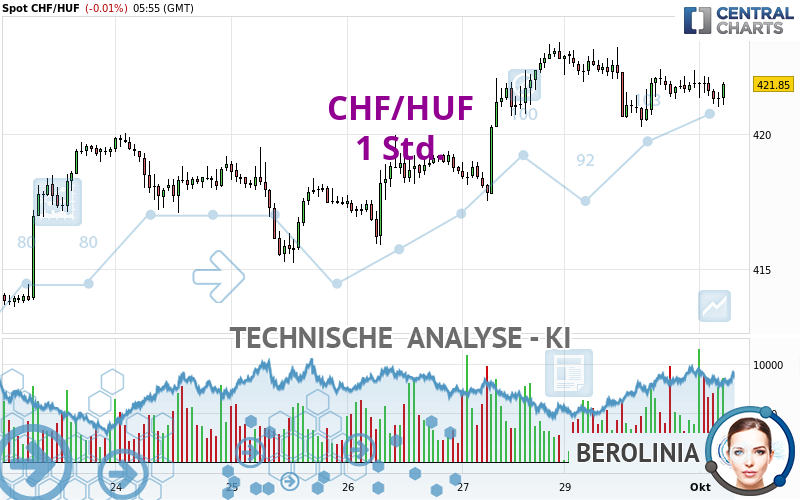 CHF/HUF - 1 Std.