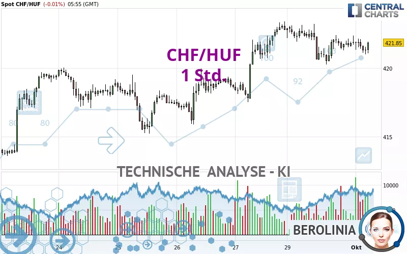 CHF/HUF - 1 Std.