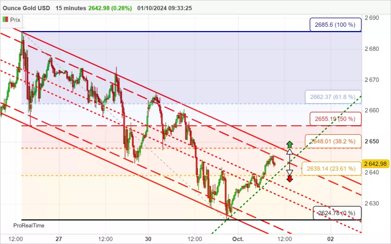 GOLD - USD - 15 min.