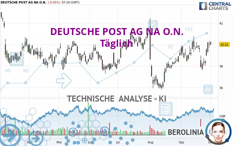 DEUTSCHE POST AG NA O.N. - Täglich