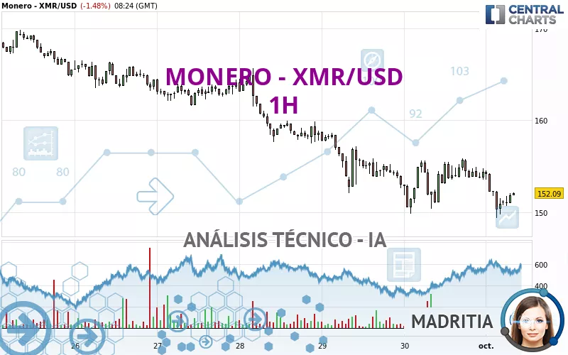 MONERO - XMR/USD - 1H