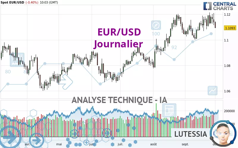 EUR/USD - Diario