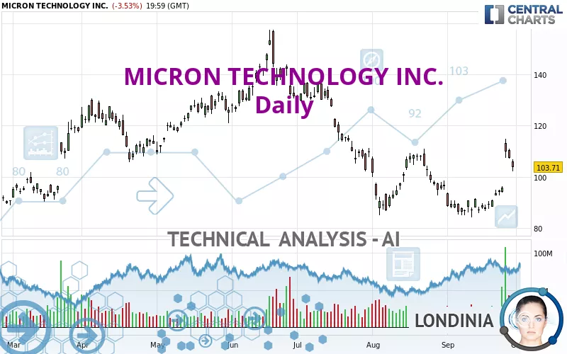 MICRON TECHNOLOGY INC. - Giornaliero