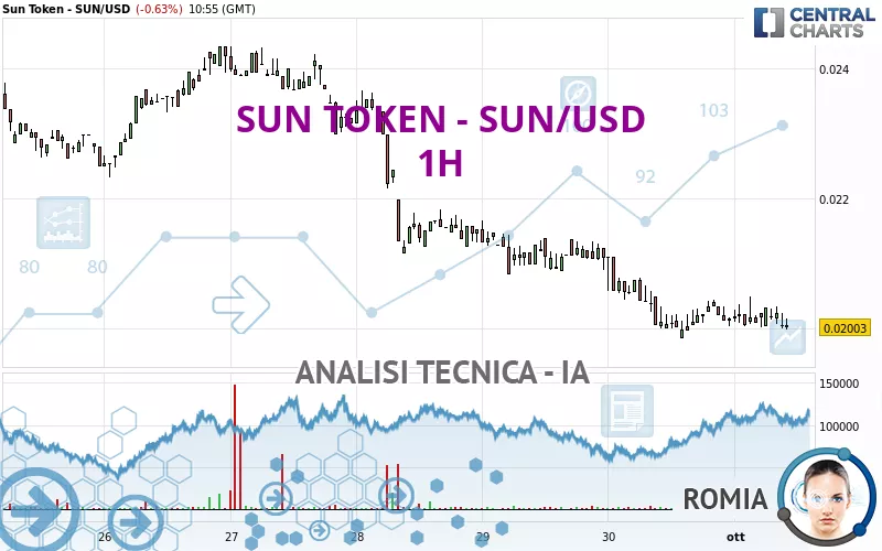 SUN TOKEN - SUN/USD - 1H