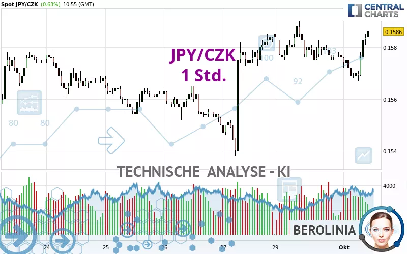 JPY/CZK - 1H