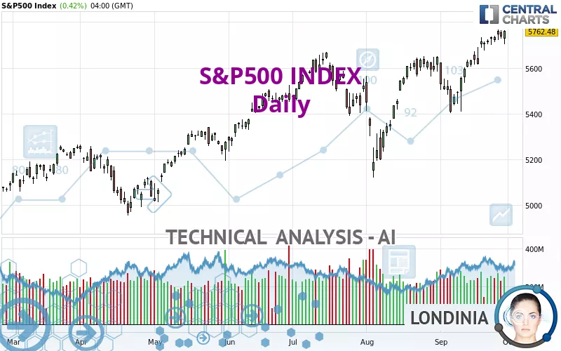 S&amp;P500 INDEX - Diario