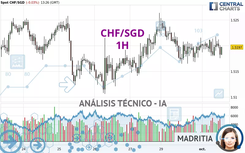 CHF/SGD - 1H